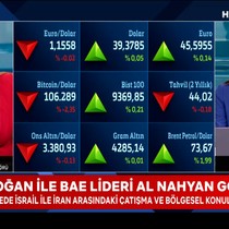 İran-İsrail savaşı piyasaları nasıl etkiliyor?