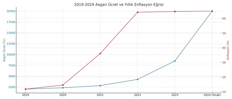 Maaş ile geçim uyuşmuyor! Dalgalı seyir ne zaman bitecek? - Resim : 1