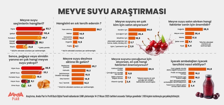 Türkiye en çok bu meyvenin suyunu seviyor, poğaçayla iyi gidiyor! - Resim : 1