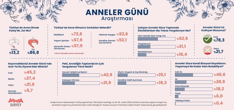 Annelik zor zanaat, araştırma sonuçları açıklandı - Resim : 1