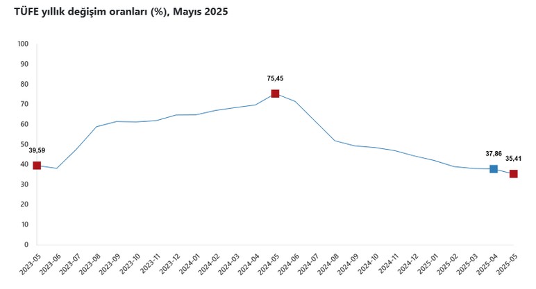 Mayıs ayı enflasyon rakamları açıklandı - Resim : 1