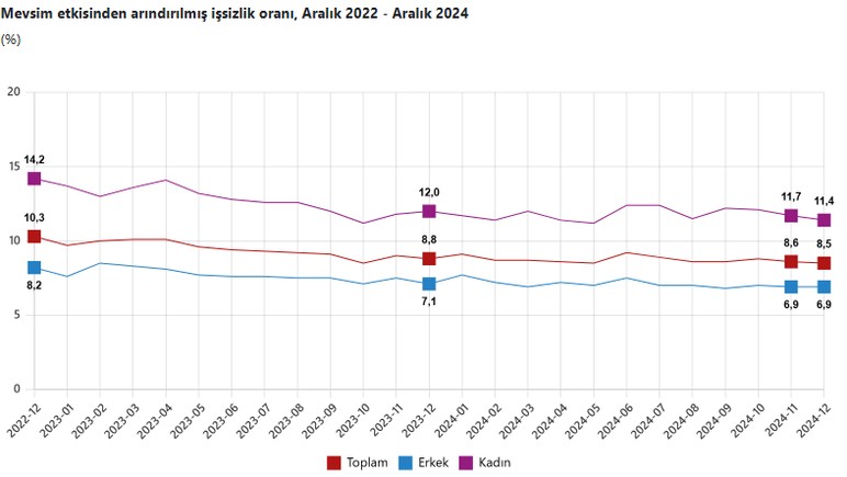 İşsizlik azaldı, genç işsizlik ise arttı - Resim : 1