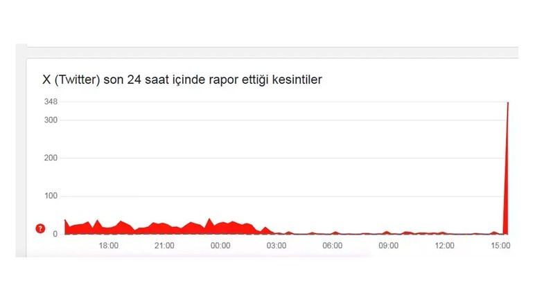 Twitter çöktü mü? Twitter X'te sorun mu var? - Resim : 1
