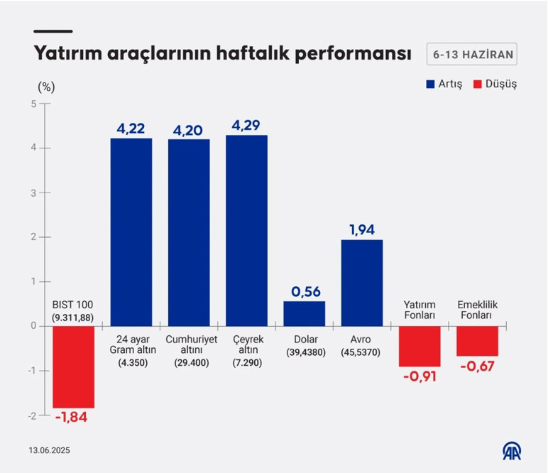 Altın, dolar, euro, borsa... Haftanın en çok kazandıranı belli oldu - Resim : 1