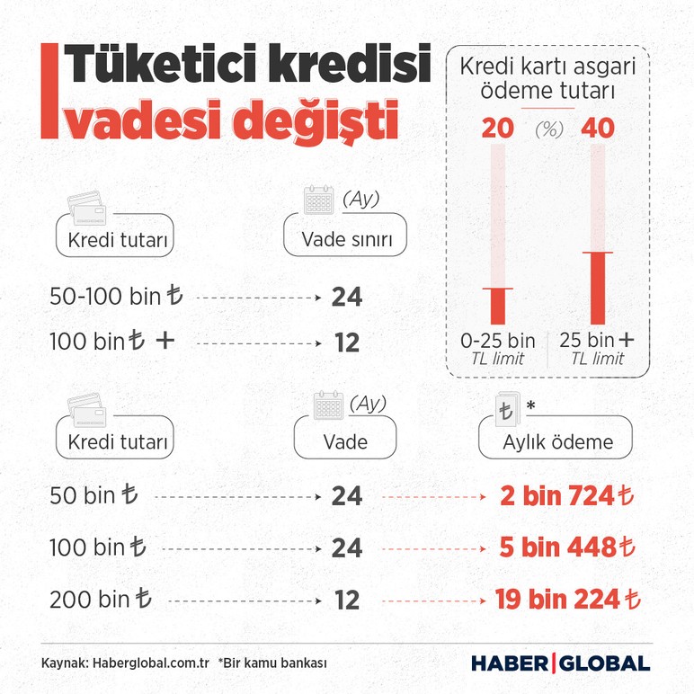 Krediler ve kredi kartlarına getirilen yeni sınırlamalardan ne anlamalıyız? - Resim : 1