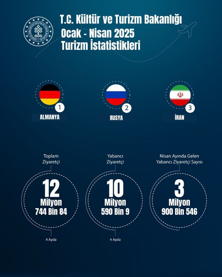 Türkiye yılın ilk 4 ayında 12,7 milyon ziyaretçi ağırladı - Resim : 1