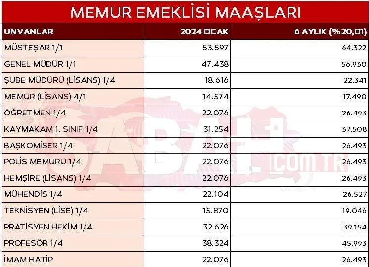 Emekli kök maaş zammı, 3 düzenleme yapılacak 3 Yeni oran açıklandı! 3 düzenleme geliyor: Emekli kök maaş zammı, memur maaş zammı ve en düşük emekli maaşı... - Resim: 12