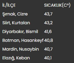 Türkiye kavruluyor: Günün ilk yarısında sıcaklıklar 6 kentte 40 dereceyi aştı - Resim : 1