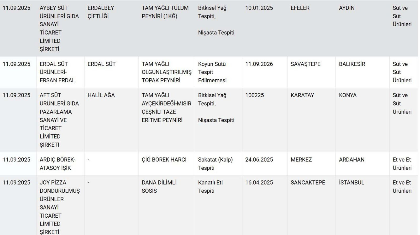 Mide bulandıran liste... 12 sucuk, 3 peynir, 2 bal hileli çıktı - Resim: 3