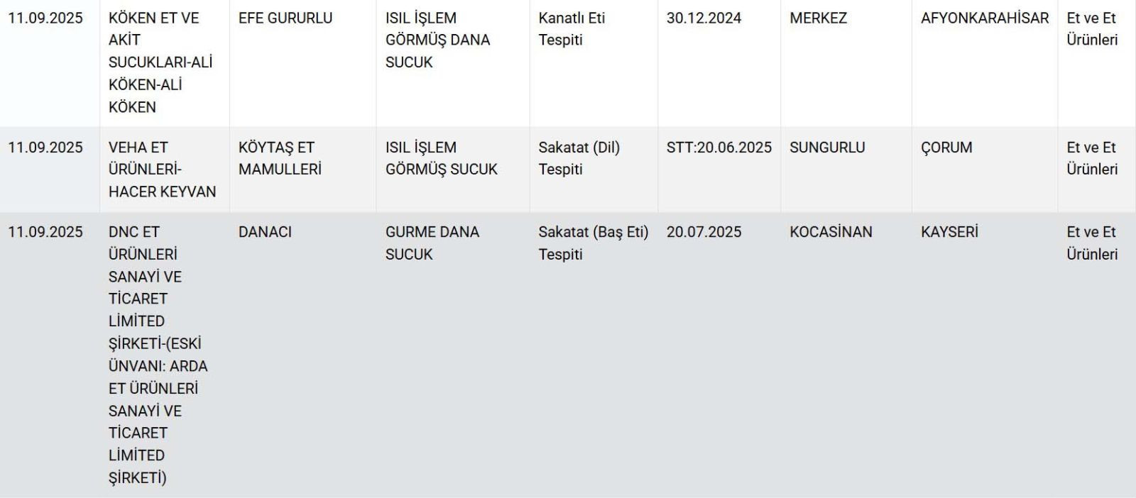 Mide bulandıran liste... 12 sucuk, 3 peynir, 2 bal hileli çıktı - Resim: 6