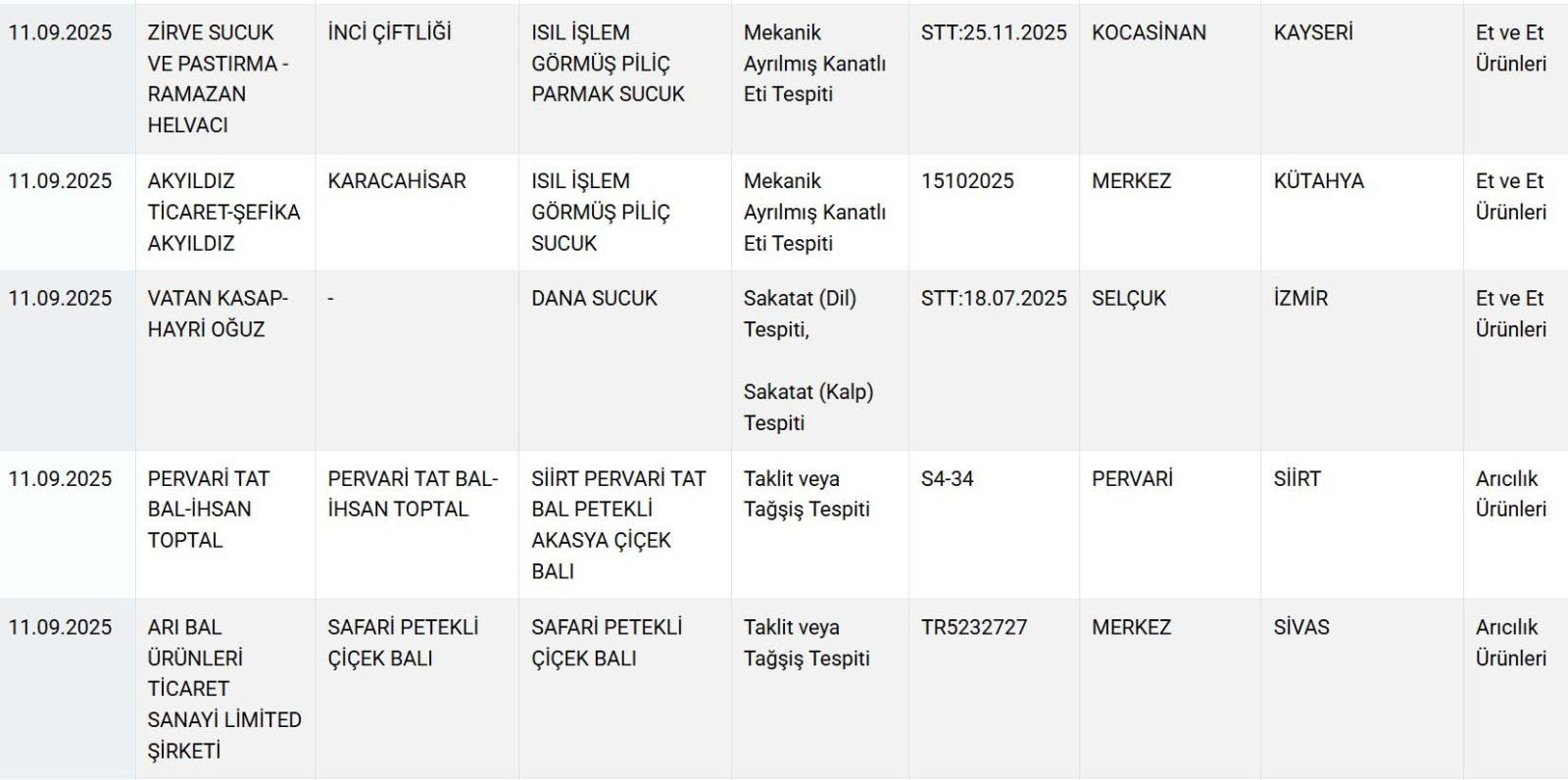 Mide bulandıran liste... 12 sucuk, 3 peynir, 2 bal hileli çıktı - Resim: 7