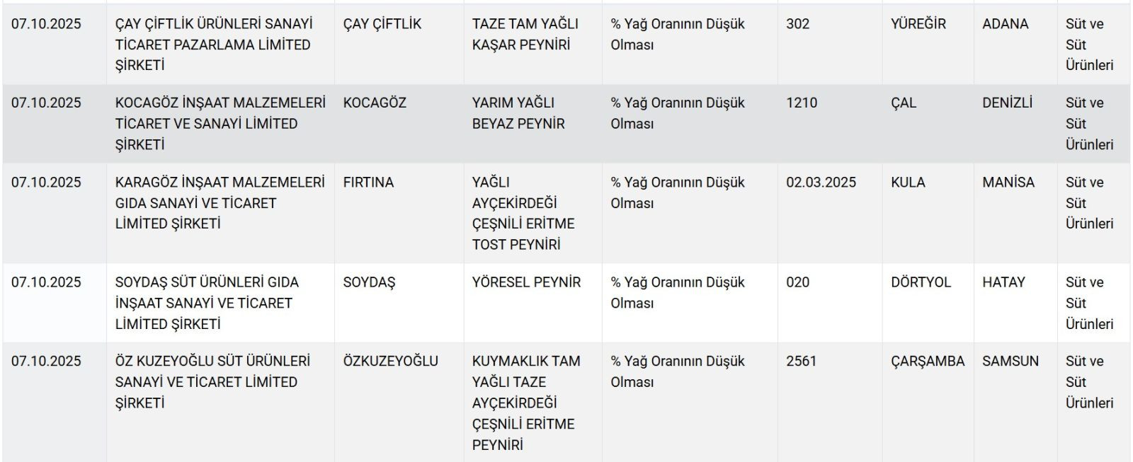 24 üründe hile... Bakanlık tek tek ifşa etti! - Resim: 3