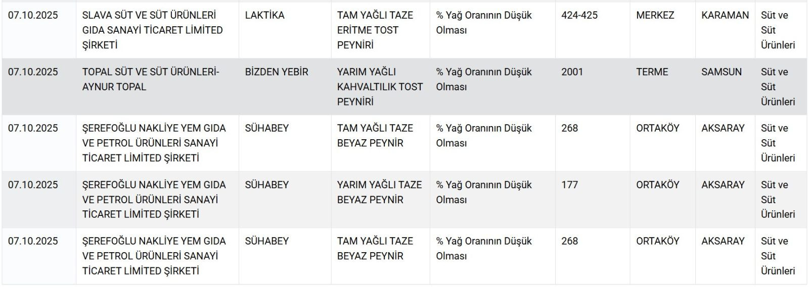 24 üründe hile... Bakanlık tek tek ifşa etti! - Resim: 4