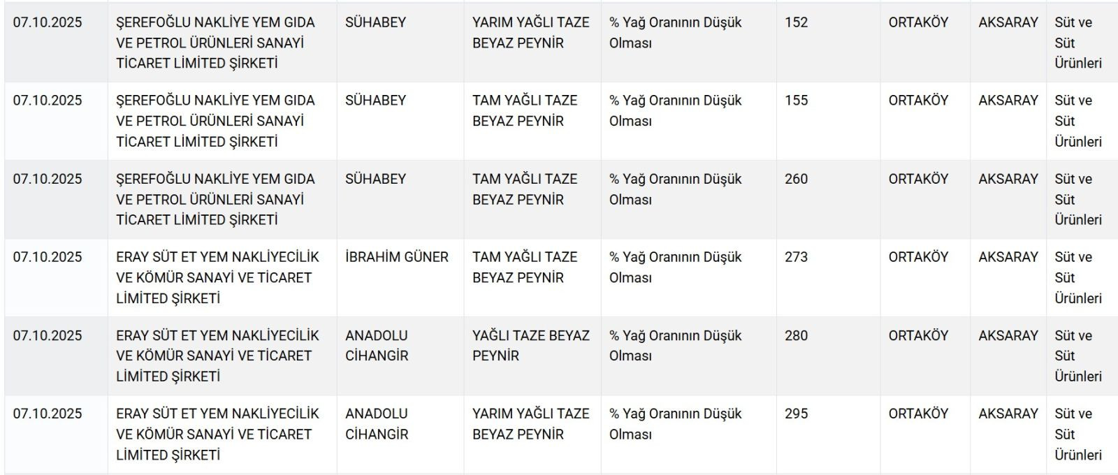 24 üründe hile... Bakanlık tek tek ifşa etti! - Resim: 5