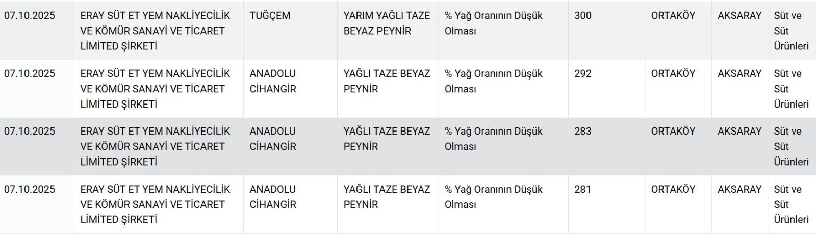 24 üründe hile... Bakanlık tek tek ifşa etti! - Resim: 6