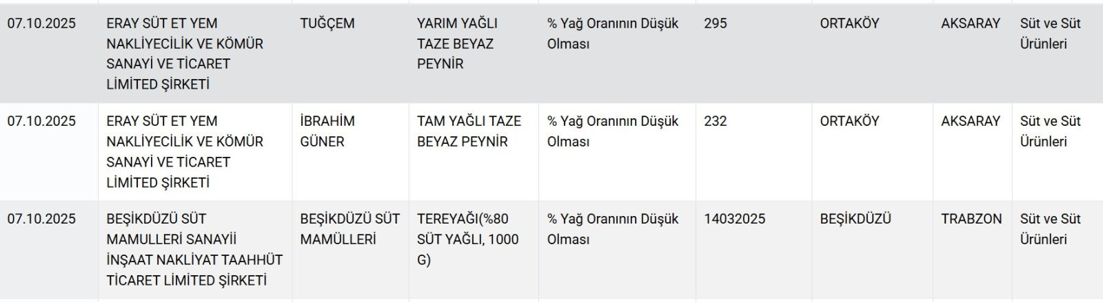 24 üründe hile... Bakanlık tek tek ifşa etti! - Resim: 7