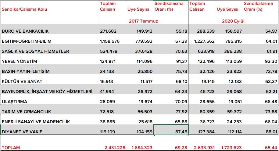 Kamuda 3 yılda 53 yeni sendikaya rağmen sendikalaşma oranı yüzde 4 azaldı - Resim : 2